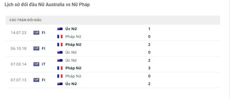 nữ Úc vs nữ Pháp