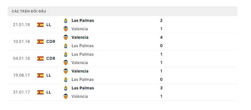 Valencia vs Las Palmas